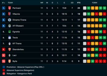 Dinamo hap fals/ Mbyllet java e 11-të e superligës