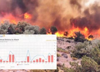 SHIFRAT TRONDITËSE: 2% e territorit të Shqipërisë u përfshi nga flakët! Humbjet më të mëdha në Europë, vendi i vetëm pa flotë ajrore