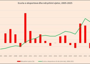 Eksportet në rënie për të tretin vit radhazi, euro po i mbyt prodhuesit